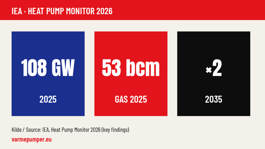 IEA Heat Pump Monitor 2026: 108 GW solgt i 2025, 53 mia. m³ gas sparet, salget mere end fordoblet i 2035