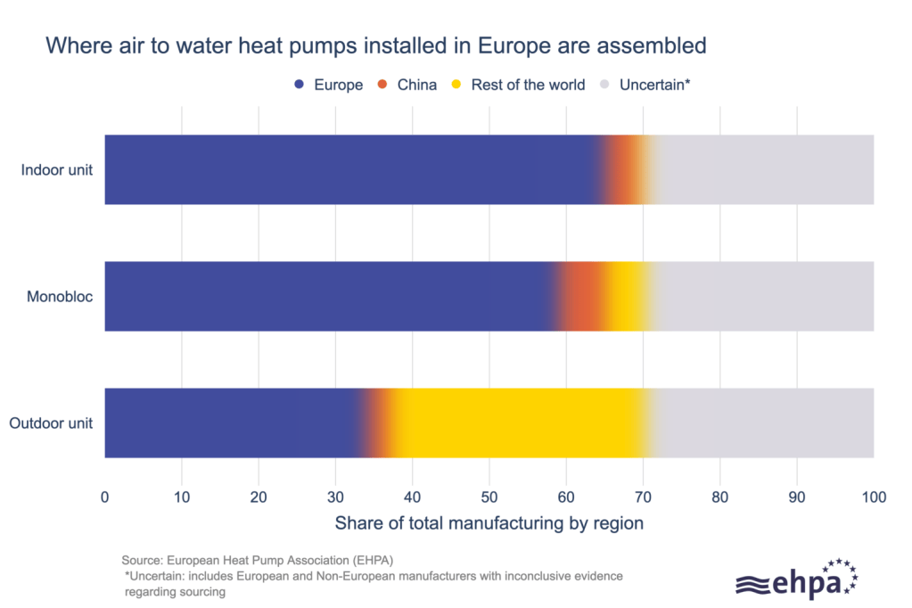 EHPA-graf: hvor stor en andel af luft/vand-varmepumper solgt i Europa der er samlet i Europa
