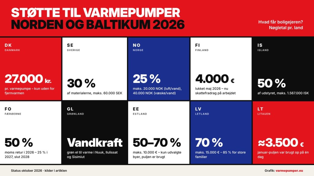 Grafik: Støtte til varmepumper i Norden og Baltikum 2026 – nøgletal for ti lande. Grafik: varmepumper.eu