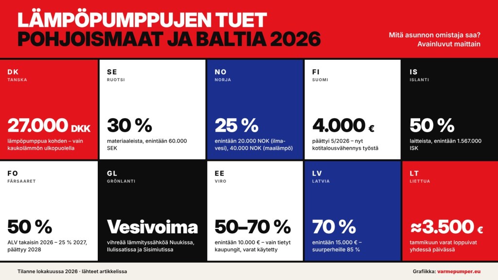 Grafiikka: Lämpöpumppujen tuet Pohjoismaissa ja Baltiassa 2026 – avainluvut kymmenestä maasta. Grafiikka: varmepumper.eu