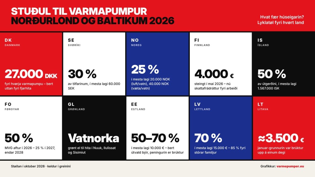 Grafikkur: Stuðul til varmapumpur í Norðurlondum og Baltikum 2026 – lyklatøl fyri tíggju lond. Grafikkur: varmepumper.eu