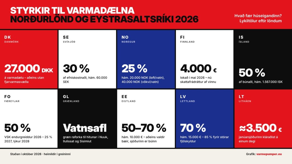 Grafík: Styrkir til varmadælna á Norðurlöndum og í Eystrasaltsríkjum 2026 – lykiltölur fyrir tíu lönd. Grafík: varmepumper.eu