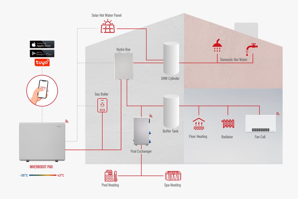 Systemtegning: Zealux Inverboost PAD koblet til gulvvarme, radiatorer, fan coil, varmt brugsvand, pool og spa